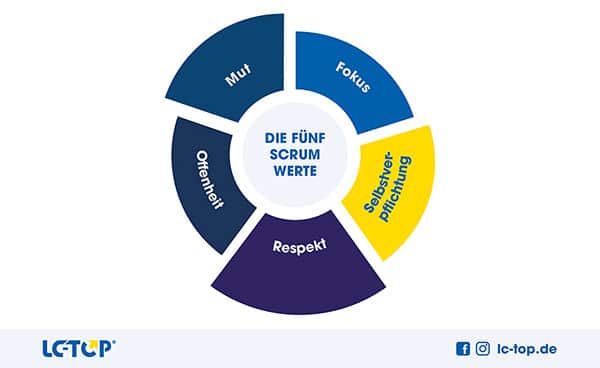 Fünf Scrum Werte