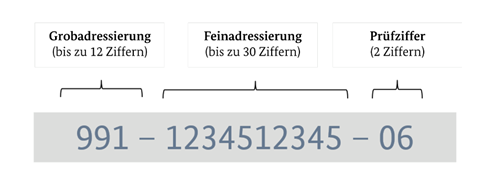 Aufbau einer Leitweg-ID