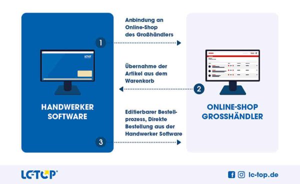 Schnittstelle für den Großhandel im Handwerk