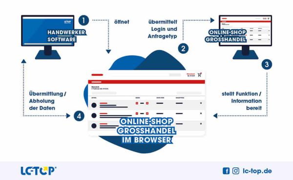 IDS-, UGL- und OCI-Anbindung zum Großhandel