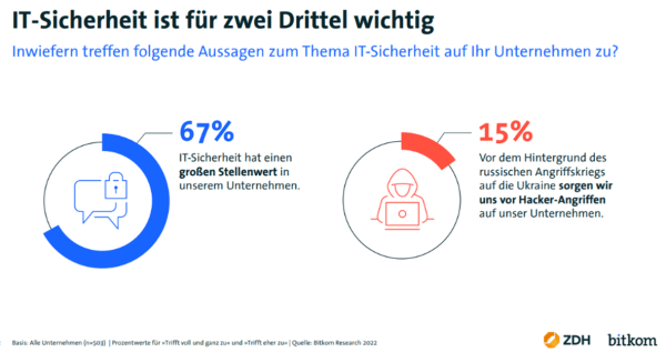 IT-Sicherheit im Handwerk Studie - Chancen und Hürden der Digitalisierung im Handwerk